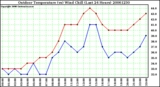 Milwaukee Weather Outdoor Temperature (vs) Wind Chill (Last 24 Hours)