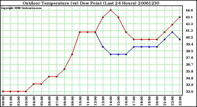 Milwaukee Weather Outdoor Temperature (vs) Dew Point (Last 24 Hours)