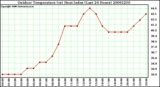 Milwaukee Weather Outdoor Temperature (vs) Heat Index (Last 24 Hours)