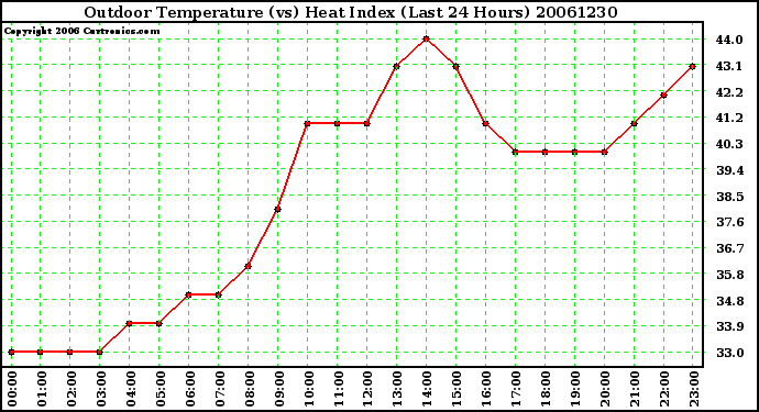 Milwaukee Weather Outdoor Temperature (vs) Heat Index (Last 24 Hours)