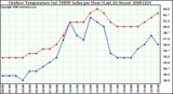 Milwaukee Weather Outdoor Temperature (vs) THSW Index per Hour (Last 24 Hours)