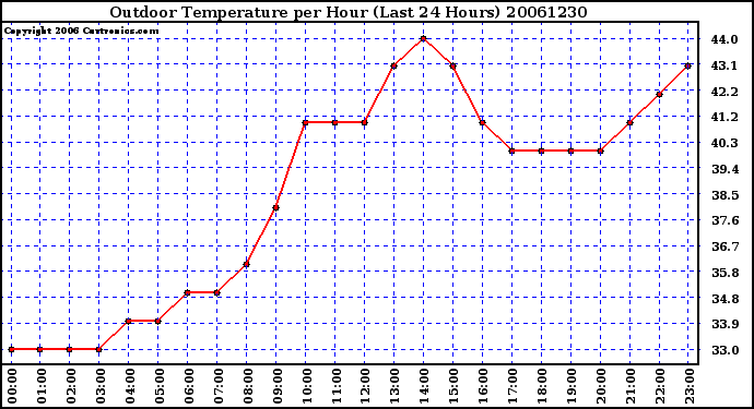 Milwaukee Weather Outdoor Temperature per Hour (Last 24 Hours)