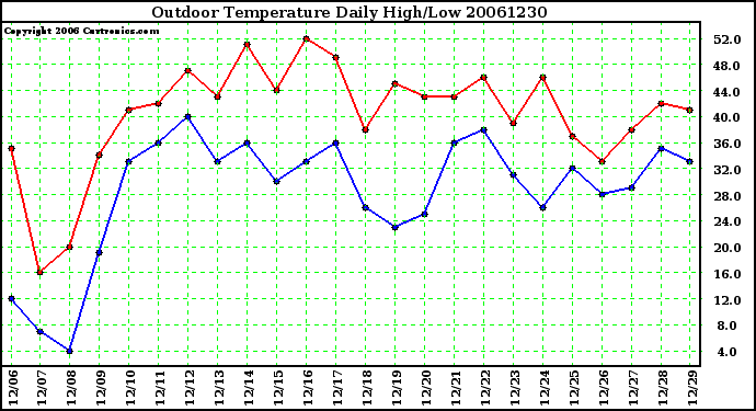 Milwaukee Weather Outdoor Temperature Daily High/Low