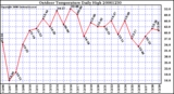 Milwaukee Weather Outdoor Temperature Daily High