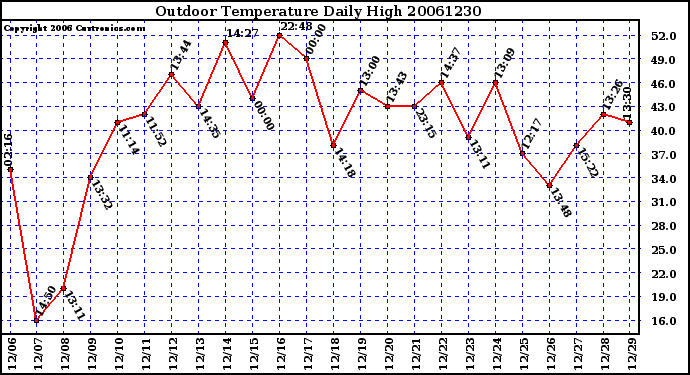 Milwaukee Weather Outdoor Temperature Daily High