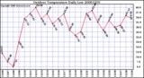 Milwaukee Weather Outdoor Temperature Daily Low