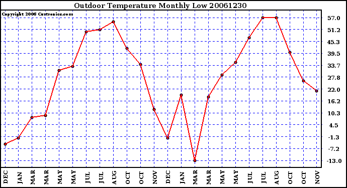 Milwaukee Weather Outdoor Temperature Monthly Low