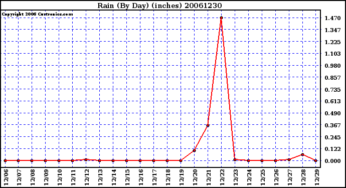 Milwaukee Weather Rain (By Day) (inches)