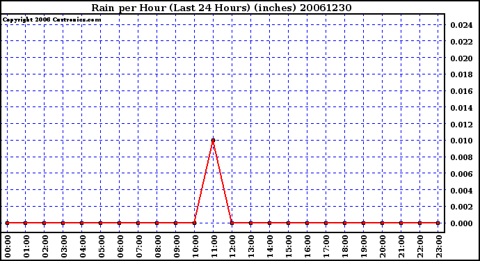 Milwaukee Weather Rain per Hour (Last 24 Hours) (inches)