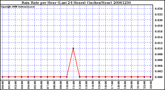 Milwaukee Weather Rain Rate per Hour (Last 24 Hours) (Inches/Hour)