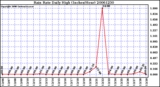 Milwaukee Weather Rain Rate Daily High (Inches/Hour)