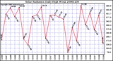 Milwaukee Weather Solar Radiation Daily High W/m2