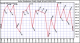 Milwaukee Weather Solar Radiation Daily High W/m2