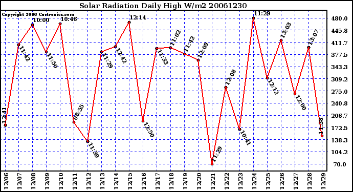 Milwaukee Weather Solar Radiation Daily High W/m2