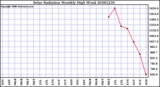 Milwaukee Weather Solar Radiation Monthly High W/m2