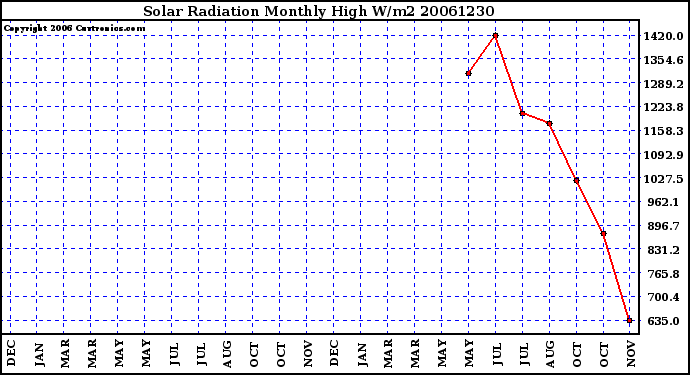 Milwaukee Weather Solar Radiation Monthly High W/m2