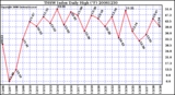 Milwaukee Weather THSW Index Daily High (F)