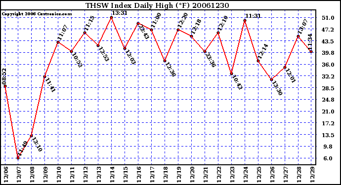 Milwaukee Weather THSW Index Daily High (F)