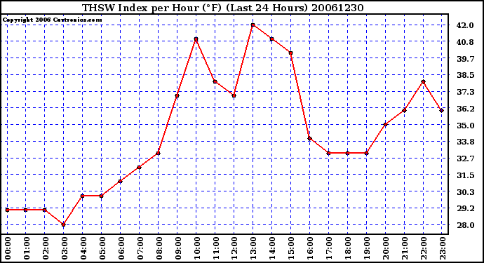 Milwaukee Weather THSW Index per Hour (F) (Last 24 Hours)