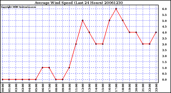 Milwaukee Weather Average Wind Speed (Last 24 Hours)