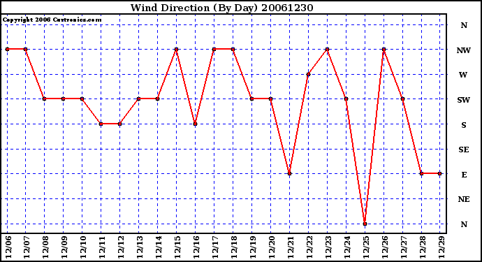 Milwaukee Weather Wind Direction (By Day)