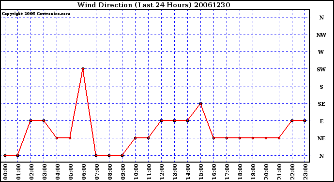 Milwaukee Weather Wind Direction (Last 24 Hours)