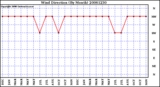 Milwaukee Weather Wind Direction (By Month)