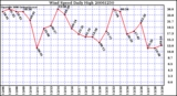 Milwaukee Weather Wind Speed Daily High