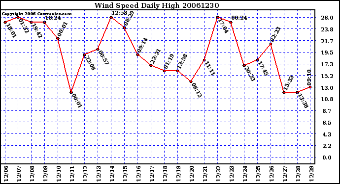 Milwaukee Weather Wind Speed Daily High