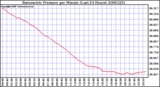 Milwaukee Weather Barometric Pressure per Minute (Last 24 Hours)