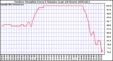 Milwaukee Weather Outdoor Humidity Every 5 Minutes (Last 24 Hours)