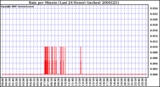 Milwaukee Weather Rain per Minute (Last 24 Hours) (inches)