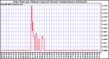 Milwaukee Weather Rain Rate per Minute (Last 24 Hours) (inches/hour)