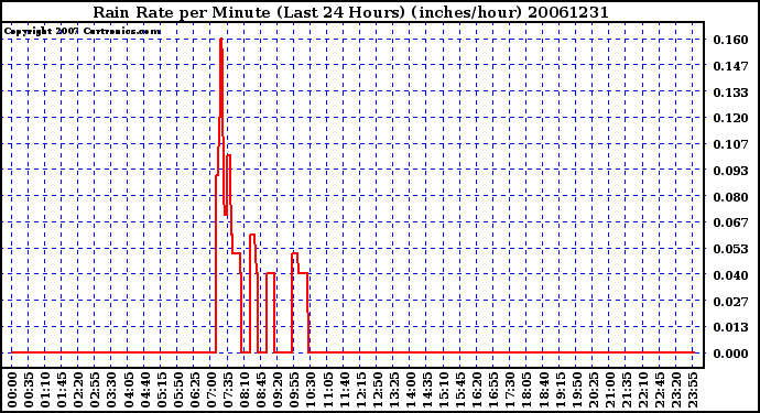 Milwaukee Weather Rain Rate per Minute (Last 24 Hours) (inches/hour)