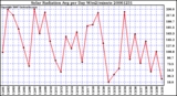 Milwaukee Weather Solar Radiation Avg per Day W/m2/minute