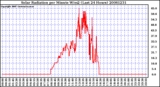 Milwaukee Weather Solar Radiation per Minute W/m2 (Last 24 Hours)