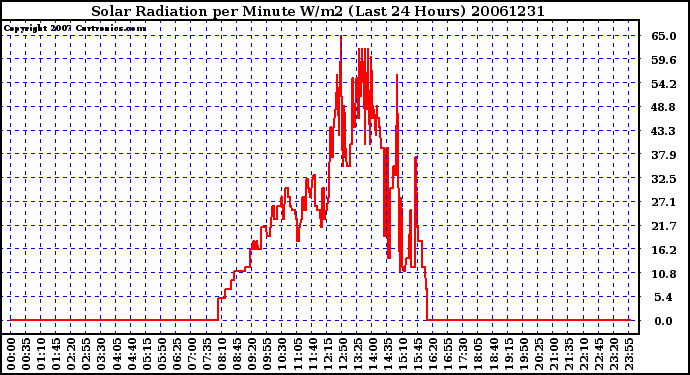 Milwaukee Weather Solar Radiation per Minute W/m2 (Last 24 Hours)