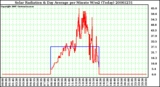 Milwaukee Weather Solar Radiation & Day Average per Minute W/m2 (Today)