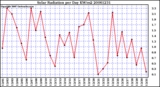 Milwaukee Weather Solar Radiation per Day KW/m2