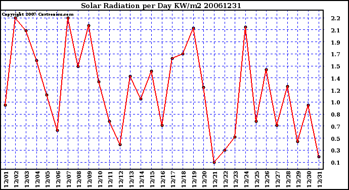 Milwaukee Weather Solar Radiation per Day KW/m2