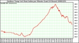 Milwaukee Weather Outdoor Temp (vs) Heat Index per Minute (Last 24 Hours)