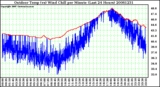 Milwaukee Weather Outdoor Temp (vs) Wind Chill per Minute (Last 24 Hours)