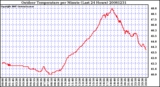 Milwaukee Weather Outdoor Temperature per Minute (Last 24 Hours)