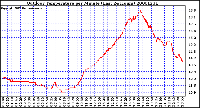 Milwaukee Weather Outdoor Temperature per Minute (Last 24 Hours)