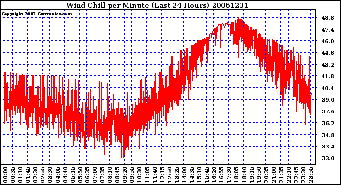 Milwaukee Weather Wind Chill per Minute (Last 24 Hours)