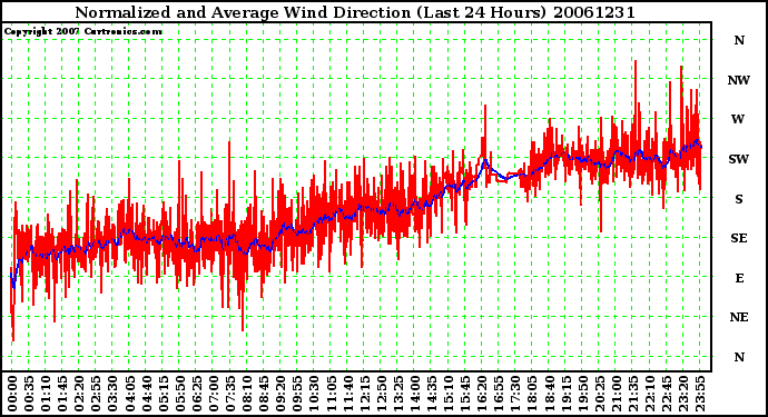 Milwaukee Weather Normalized and Average Wind Direction (Last 24 Hours)