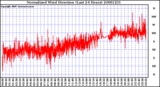 Milwaukee Weather Normalized Wind Direction (Last 24 Hours)