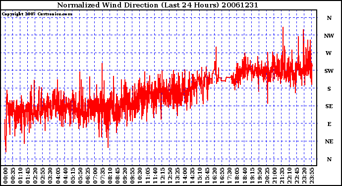 Milwaukee Weather Normalized Wind Direction (Last 24 Hours)