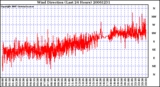 Milwaukee Weather Wind Direction (Last 24 Hours)