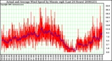 Milwaukee Weather Actual and Average Wind Speed by Minute mph (Last 24 Hours)